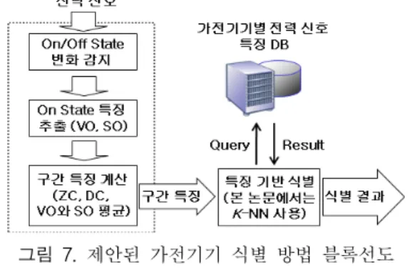 표  3.T=2경우  식별성공률(%);  training  set에  동일기기포함 Table  3.  success  rate(%)  in  classification  when  T=2  (the  same  model  of  appliance  is  in  training  set)