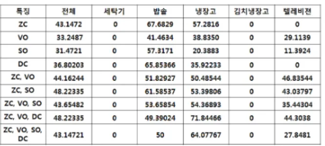 표  7.  T=3경우  식별성공률(%);  training  set에  동일기기제외 Table  7.  success  rate(%)  in  classification  when  T=3  (the  same  model  of  appliance  is  not  in  training  set)
