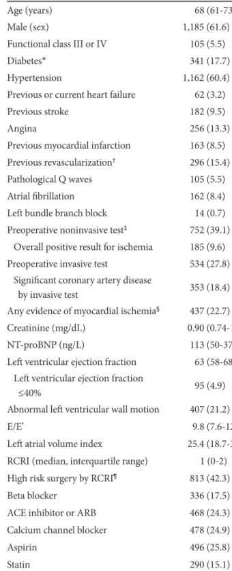 Table 1. Clinical characteristics