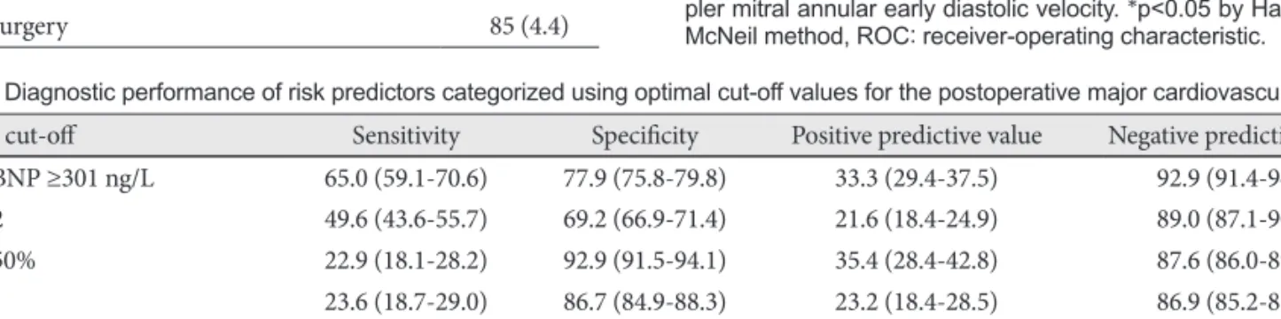 Table 3. Diagnostic performance of risk predictors categorized using optimal cut-off values for the postoperative major cardiovascular event Optimal cut-off Sensitivity Specificity Positive predictive value Negative predictive value NT-proBNP ≥301 ng/L  65