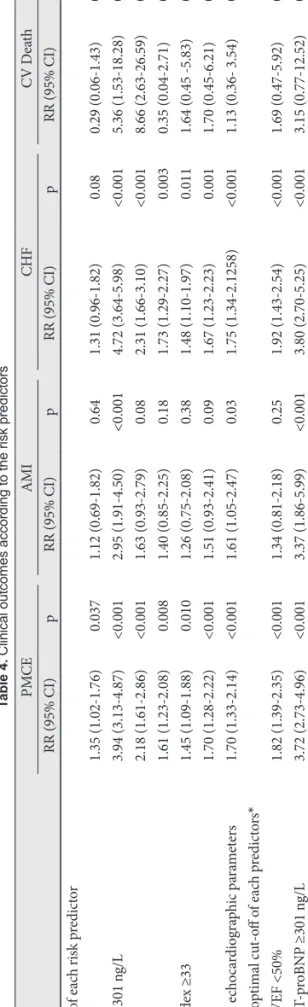 Table 4. Clinical outcomes according to the risk predictors PMCEAMICHFCV Death RR (95% CI)pRR (95% CI)pRR (95% CI)pRR (95% CI)p Optimal cut-off of each risk predictor RCRI ≥21.35 (1.02-1.76)0.0371.12 (0.69-1.82)0.641.31 (0.96-1.82)0.0800.29 (0.06-1.43)0.13