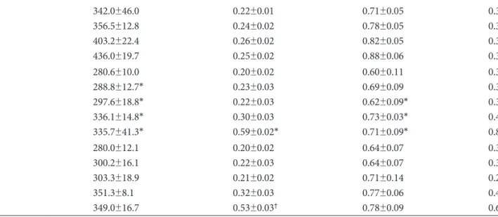 Table 3. Right ventricular pressure in each group (mmHg)