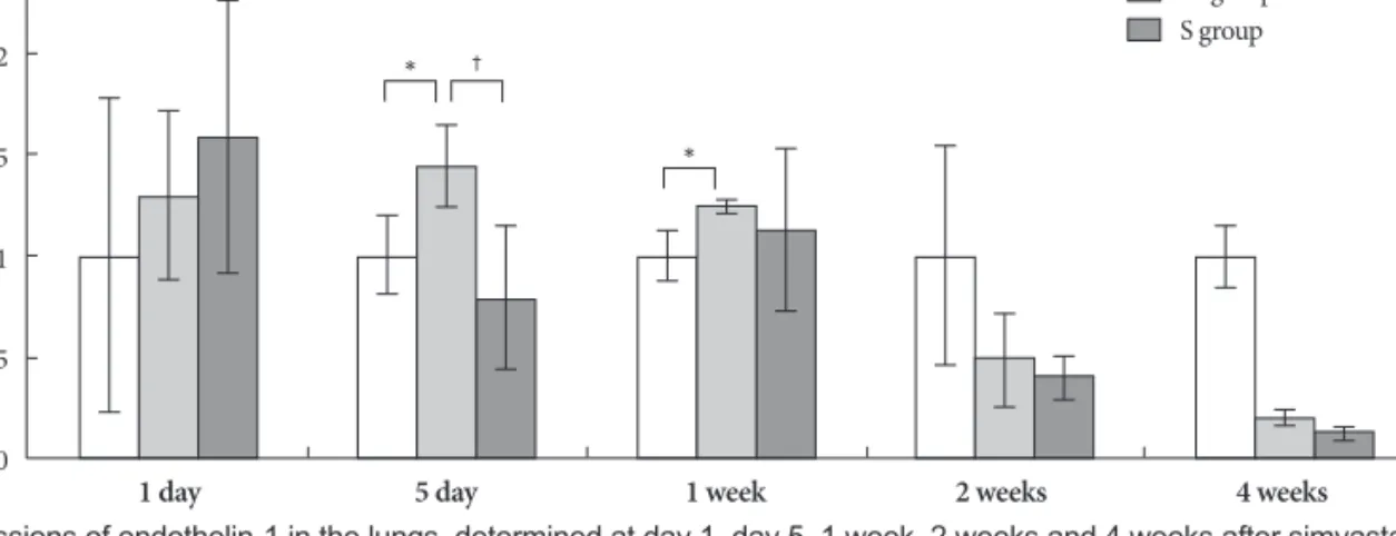 Fig. 4. Gene expressions of endothelin receptor A in the lungs, determined at day 1, day 5, 1 week, 2 weeks and 4 weeks after simvastatin treat- treat-ment