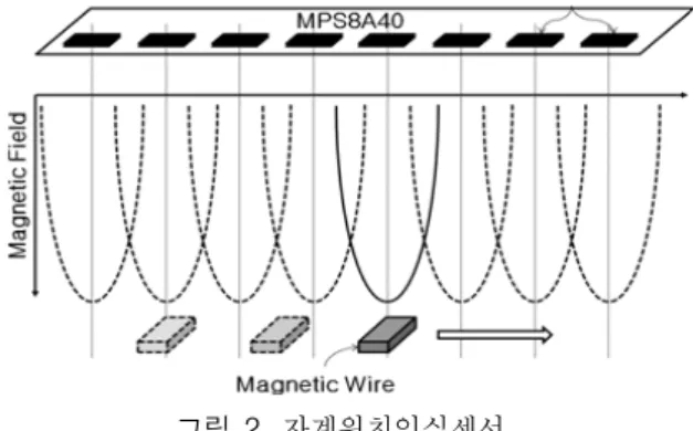 Fig.  2.  Magnetic  positioning  sensor.