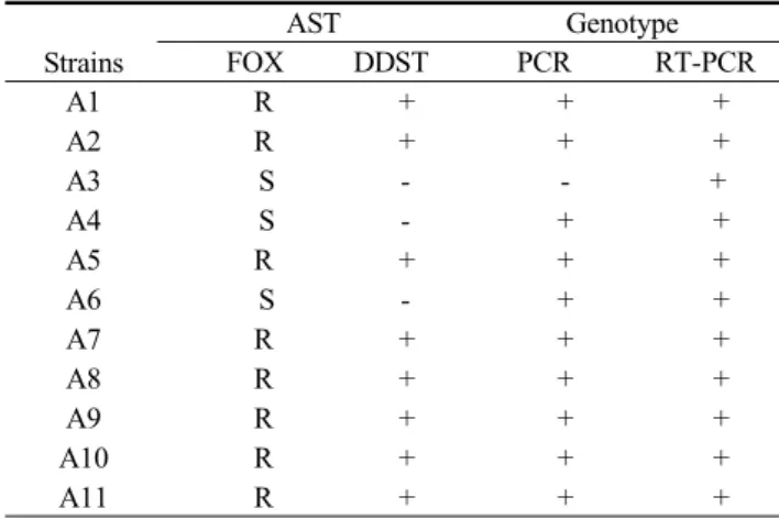Table 2. Primer sets used in this study StrainsAST Genotype    FOX          DDST     PCR            RT-PCRA1A2A3A4A5A6A7A8A9A10A11      R                  +      R                  +      S                        S                        R                 