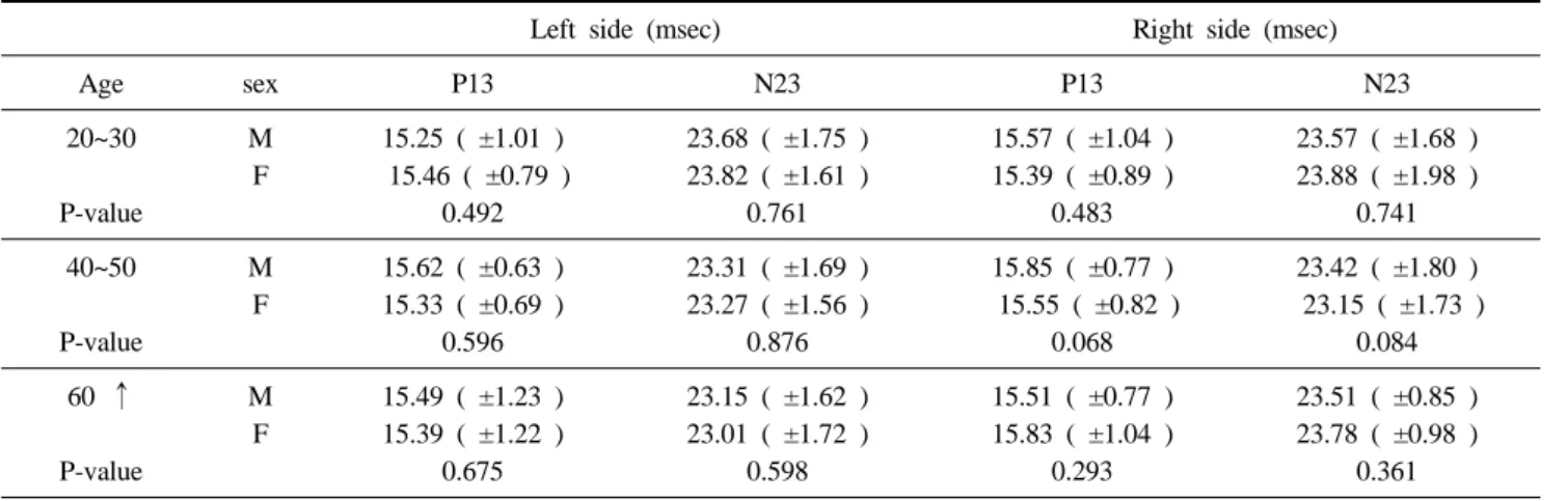 Table 3. VEMP changes according to sex