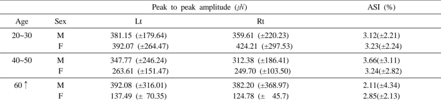 Table 4. VEMP changes according to age and sex