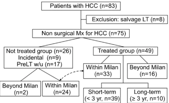 Fig.  1.  Patients  grouping.자는  주장도  있다.2    간이식은  1988년을  시작으로  2008년에는  뇌사자간이식 233건,  생체간이식  873건이  시행되는  등  꾸준히  늘어나고  있다