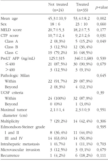 Fig.  2.  Overall  survival  rate  of  all  patients.