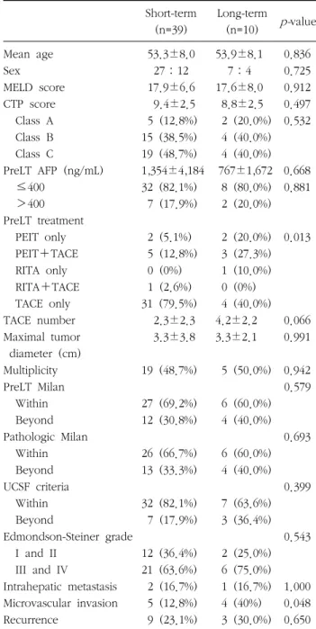 Fig.  5.  Disease-free  survival  outcome    between  the  not  treated and  the  treated  groups.