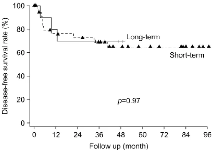 Fig.  6.  Overall  survival  outcome  according  to  duration  of  treatment.