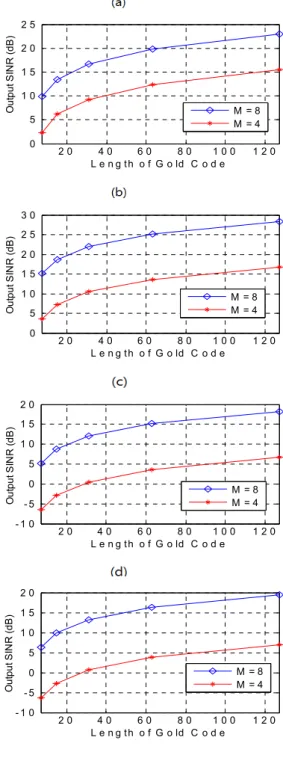 Fig.  5.  Output  SINR  performance  of  the  switching  beamforming  with  four  and  eight  antennas  and  without 