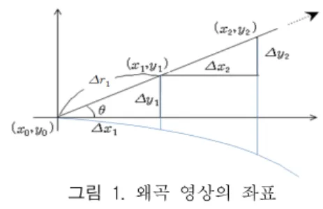 Fig.  1.  The  coordinate  of  a  distortion  image 본  논문에서는  왜곡함수    에  대하여  5차방정식을  사용 하여  보정한다