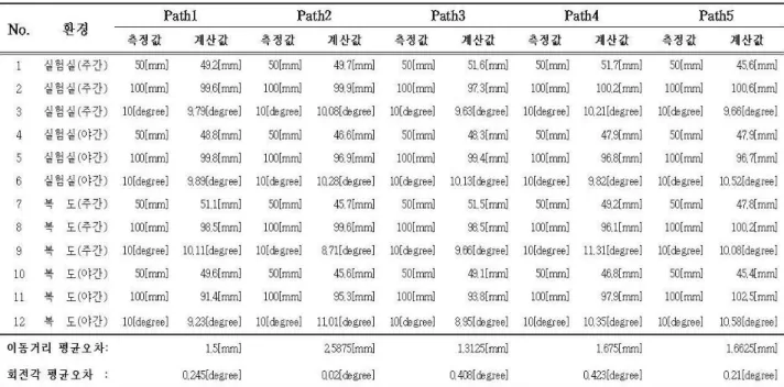 표  1.  환경별  변위량  계산  결과   