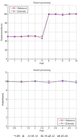 그림  8.  실험실  환경에서  변위량      Fig.  8.  The  displacement  in  laboratory  environment