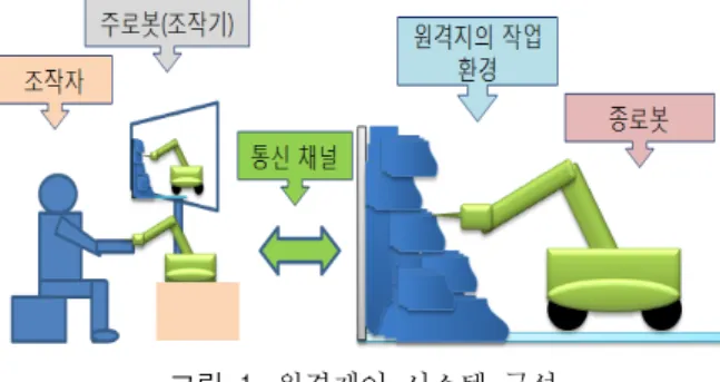 Fig.  3.  Position-force  feedback  control  structure  여기서,     ,     는  각각  주로봇과  종로봇의  제어기 을  의미하며,    ,     는  각  주로봇과  종로봇의  전달 함수를  의미한다