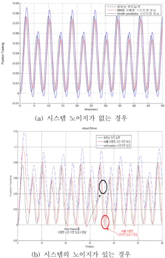 Fig.  11.  Force  step  response 