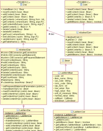 그림  4.  데이터  속성  추가  관련  클래스  다이어그램 Fig.  4.  Class  diagram  related  to  addition  of  data 