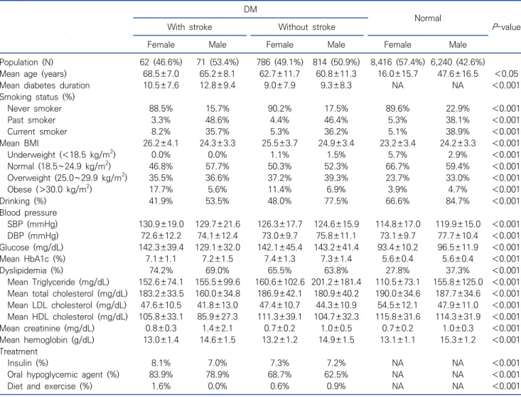 Table  1.  Analysis  of  clinical  characteristics  of  stroke  by  gender  in  diabetic  patients 　 　 DM Normal P -valueWith  strokeWithout  stroke