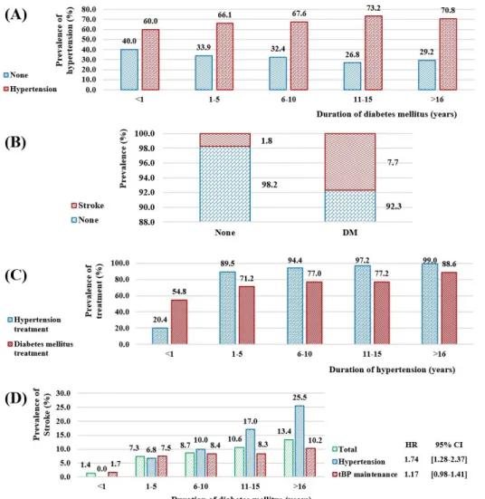 Figure 1. Analysis of the risk of stroke  according to DM prevalence and blood  pressure  control