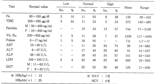 Table  5.  Findings of  biochemical  and hepatitis markers  Test  Normal value  Low 