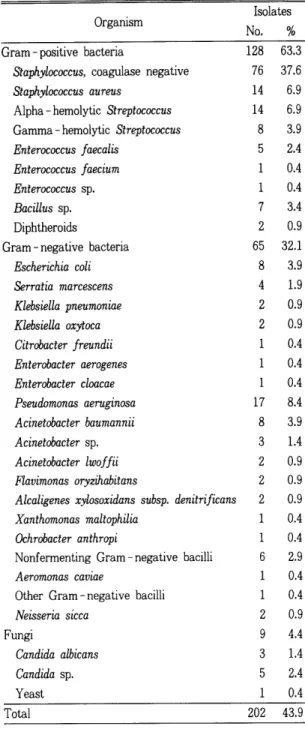 Table  1.  Microorganism  isolated  from  dialysate  of  CAPD  와 5ml의 배양에서 비슷한 결과를 얻었다고 하였다 patients  세브란스병원에서는  1987- 1988년에는 투석액 전량  (약  2  L) 을 배양하여  39  %의 양성률을 보고하였고l5)，  1988년 6월 - 1991 년 10월  에 는 900ml를，  1992년 2월  -1992년 10월에는 500ml를 배양하여 비슷한 결과를  