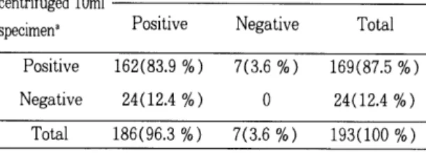 Table  2.  Effect  of  centrifugation of  dialysate  on  the  growth  of  bacteria 