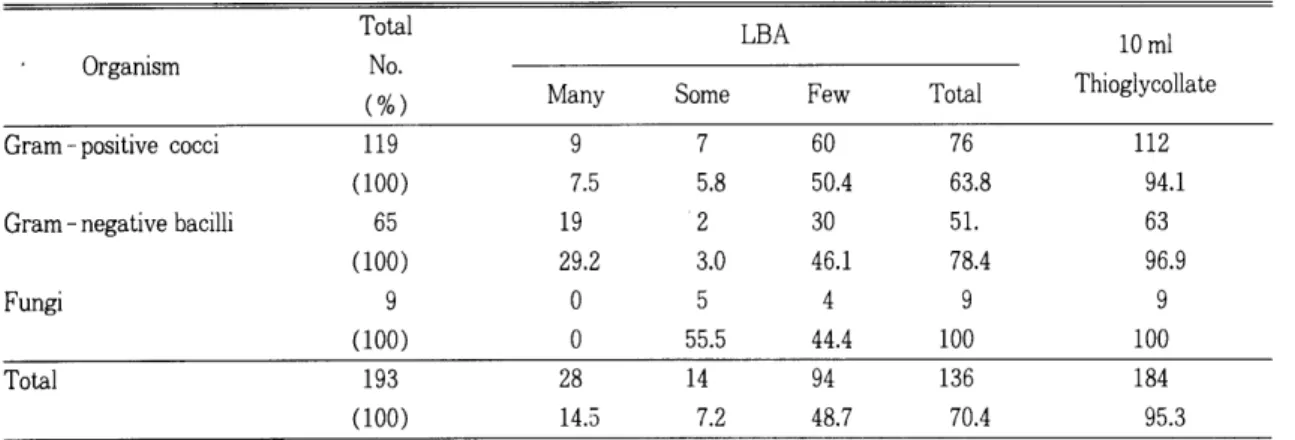 Table  4.  Amount  of  growth  on  LBA  and  in  10  ml  thioglycollate  Total 