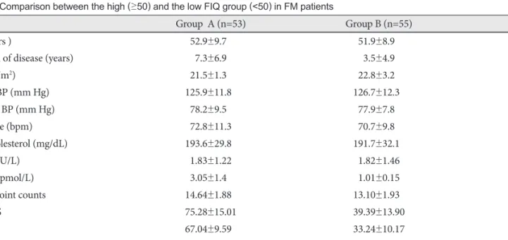 Table 2. Comparison between the high (≥50) and the low FIQ group (<50) in FM patients