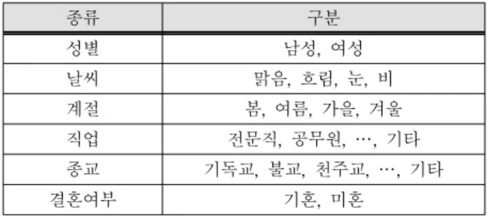 표  2.  이산  속성  컨텍스트