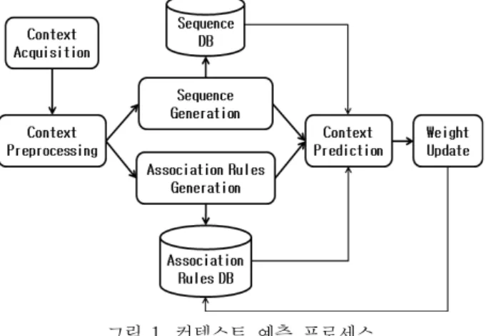 그림  1.  컨텍스트  예측  프로세스 Fig.  1.  Context  Prediction  Process