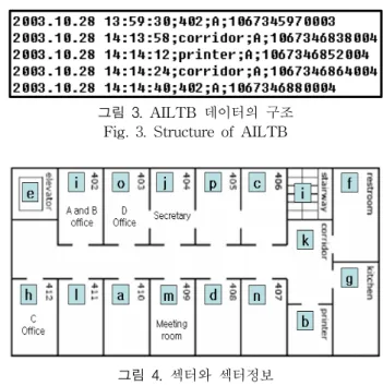 그림  4.  섹터와  섹터정보 Fig.  4.  Sector  and  sector  information