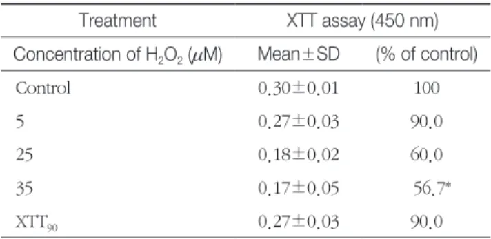 Table 1 .  The effect of hydrogen peroxide on cell viability in  cultured C6 glioma cells