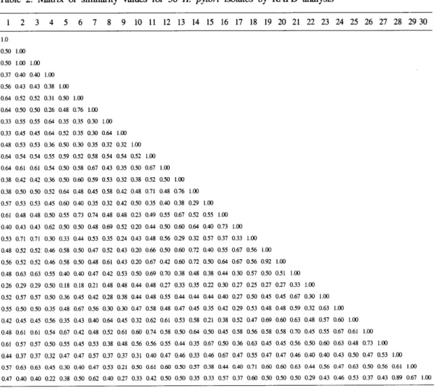 Table  2.  Maπix  of  similarity  values  for  30  H.  pylori  isolates  by  RAPD  analysis  1  2  3  4  5  6  7  8  9  10  11  12  13  14  15  16  17  18  19  20  21  22  23  24  25  26  27  28  29  30  1