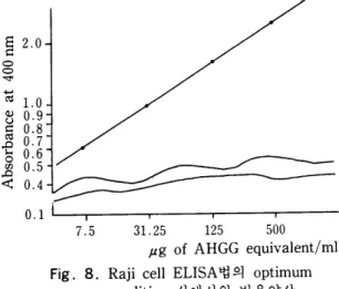 Table  1.  측정방법에 따른 혈중 내 면역복합체 결과치  Patients  (mean ::t SD) Control  (mean ::t SD)  P  value  C 1 q  Raji  Raji  .000 .000 .000 t-value -7.25 -5.83 -5.84 89
