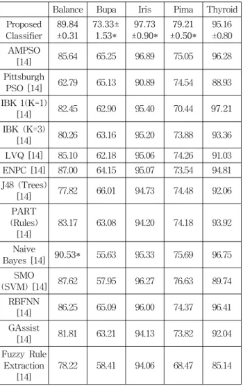 표  3.  실험에  사용된  machine  learning  dataset