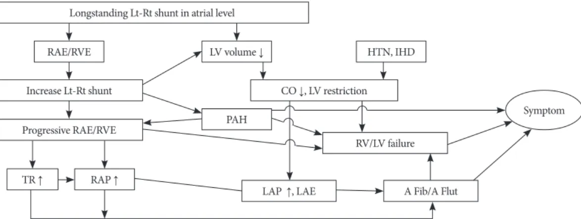 Fig. 2. The pathophysiologic mechanisms in elderly patients with atrial septal defect