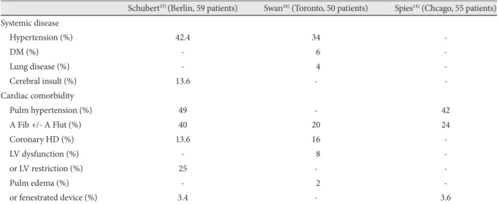 Fig. 3. Different protocols for the detection and management of high risk patients. If left ventricle restriction is detected, both protocols rec- rec-ommend several days of medical therapy including diuretics, inotropic agents and afterload reducing thera