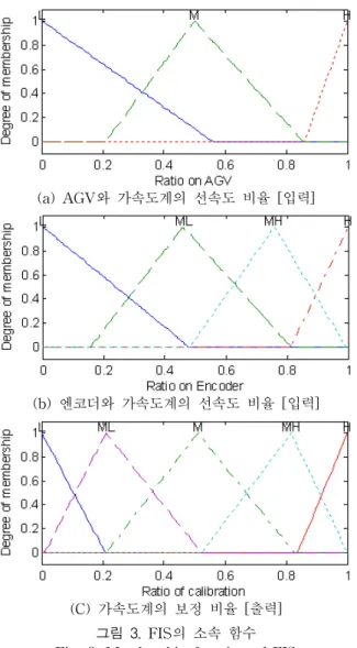 그림  3.  FIS의  소속  함수 Fig.  3.  Membership  function  of  FIS