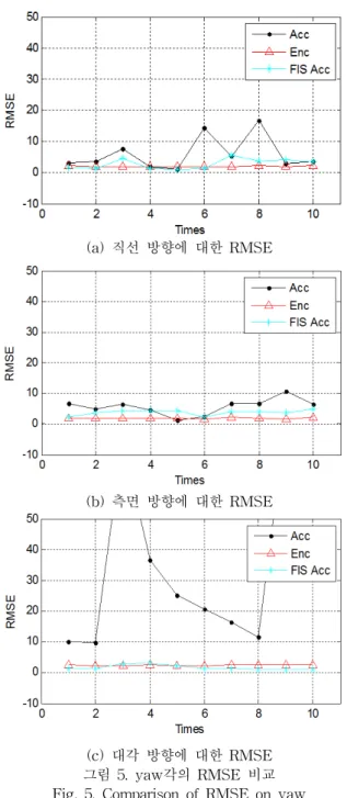 Fig.  6.  Comparison  of  RMSE  on  linear  velocity