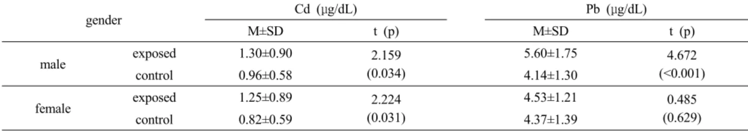 Table 3. Comparison of Mean heavy metal levels by exposed and control