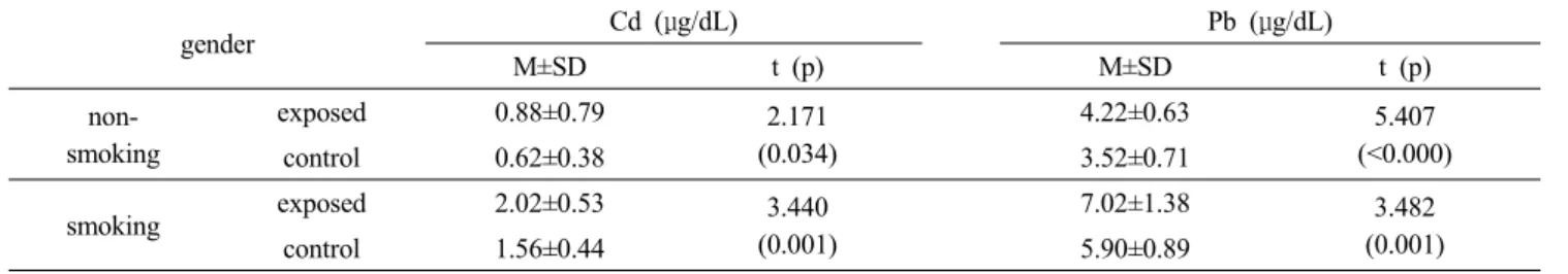 Table 6. Comparison of Mean heavy metal levels by age