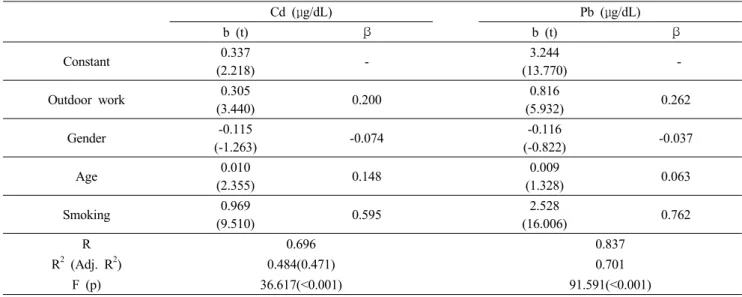 Table 7. Multiple regression analysis of heavy metal level