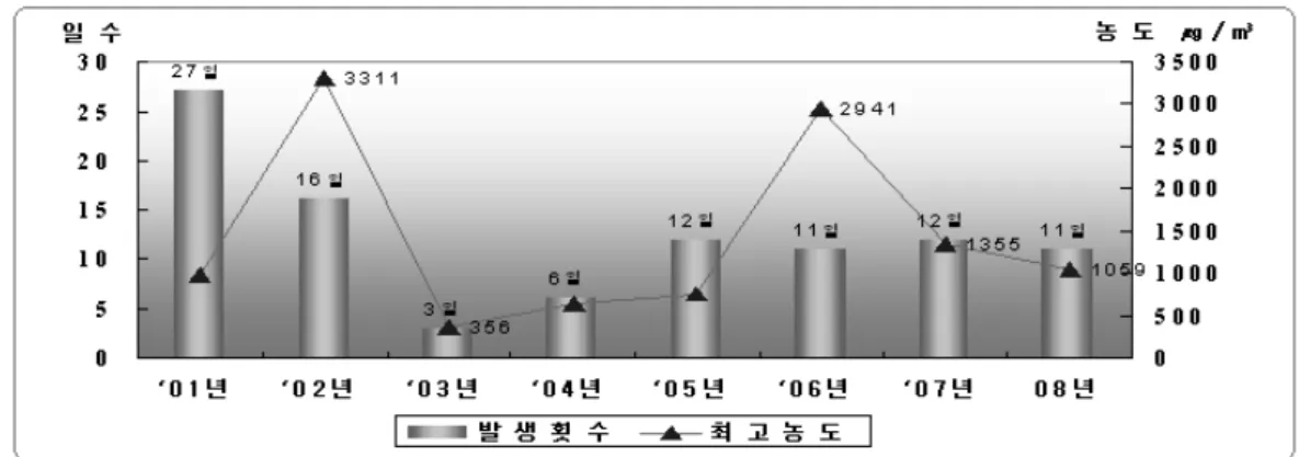 Fig. 2.  황사발생 일수 및 최고농도(기상청 황사센터)