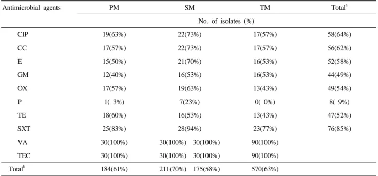 Table 1. Antibiotic sensitivity of S. aureus strains from different origins.