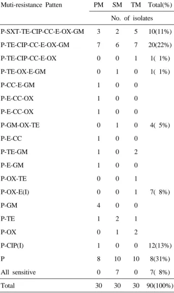 Table 2. Multi-drug resistance of S. aureus strains from  different origins.