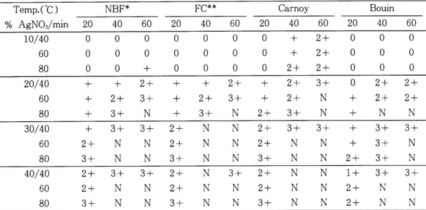 Fig.  1 ,  핵내 AgNORs 의  분포는  Table  3 과 같  으며 일원 분산분석 결과는  Table  4 와 같았다.  핵 내 평 균  AgNORs  수는  NBF ,  FC ,  Carnoy ,  Bouin  고정조직 각각  1