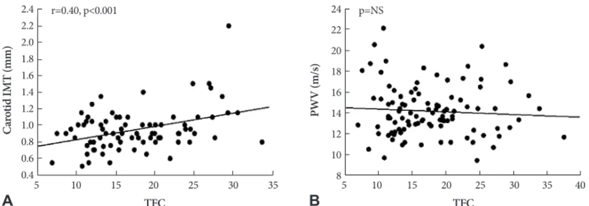 Fig. 3. Comparison of the carotid intima-media thickness (IMT)  and pulse wave velocity (PWV) between the normal coronary  flow (NCF) and slow coronary flow (SCF) groups