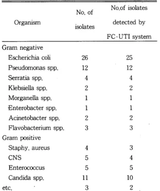 Table  1.  Result  of  organisms  detected 