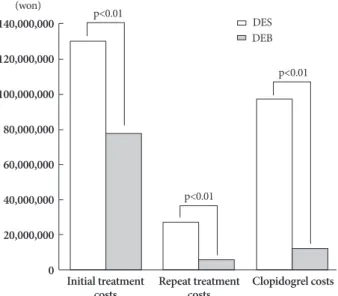 Fig. 2. Comparative cost analysis in patients with in-stent resteno- resteno-sis. DES: drug-eluting stent, DEB: drug-eluting balloon.